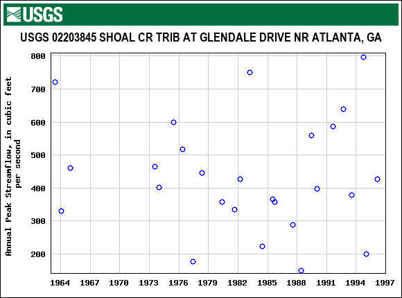 Graph of annual maximum streamflow at USGS 02203845 SHOAL CR TRIB AT GLENDALE DRIVE NR ATLANTA, GA