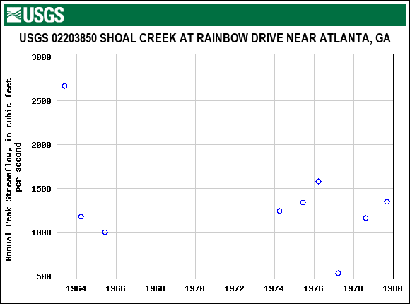 Graph of annual maximum streamflow at USGS 02203850 SHOAL CREEK AT RAINBOW DRIVE NEAR ATLANTA, GA