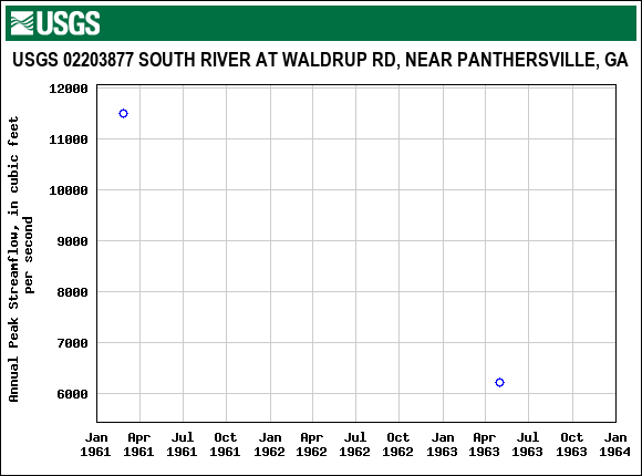 Graph of annual maximum streamflow at USGS 02203877 SOUTH RIVER AT WALDRUP RD, NEAR PANTHERSVILLE, GA