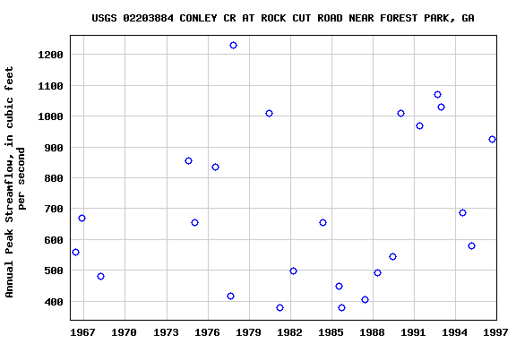Graph of annual maximum streamflow at USGS 02203884 CONLEY CR AT ROCK CUT ROAD NEAR FOREST PARK, GA