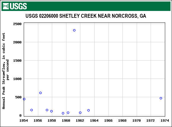 Graph of annual maximum streamflow at USGS 02206000 SHETLEY CREEK NEAR NORCROSS, GA