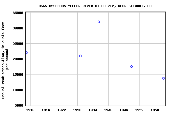 Graph of annual maximum streamflow at USGS 02208005 YELLOW RIVER AT GA 212, NEAR STEWART, GA