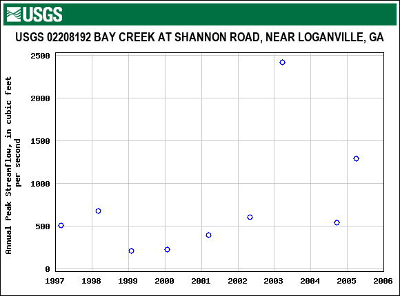 Graph of annual maximum streamflow at USGS 02208192 BAY CREEK AT SHANNON ROAD, NEAR LOGANVILLE, GA