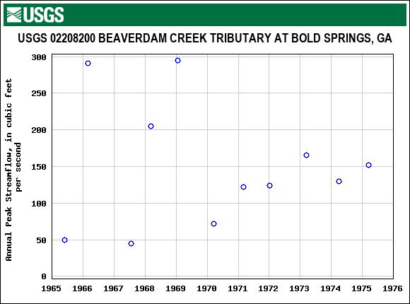 Graph of annual maximum streamflow at USGS 02208200 BEAVERDAM CREEK TRIBUTARY AT BOLD SPRINGS, GA