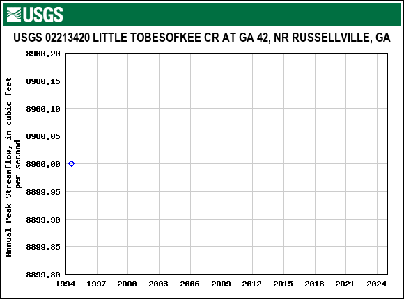 Graph of annual maximum streamflow at USGS 02213420 LITTLE TOBESOFKEE CR AT GA 42, NR RUSSELLVILLE, GA