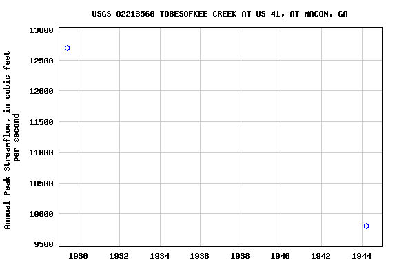 Graph of annual maximum streamflow at USGS 02213560 TOBESOFKEE CREEK AT US 41, AT MACON, GA