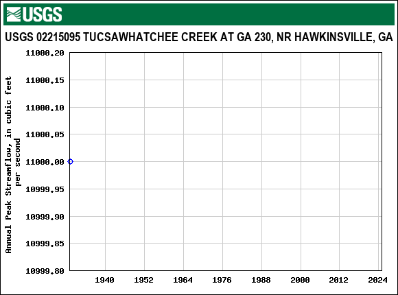 Graph of annual maximum streamflow at USGS 02215095 TUCSAWHATCHEE CREEK AT GA 230, NR HAWKINSVILLE, GA