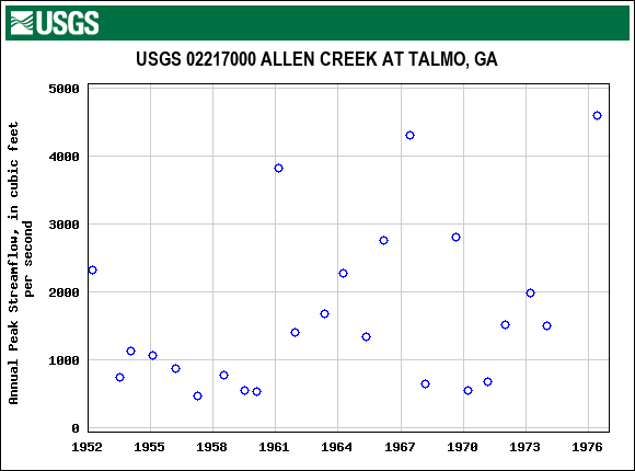 Graph of annual maximum streamflow at USGS 02217000 ALLEN CREEK AT TALMO, GA