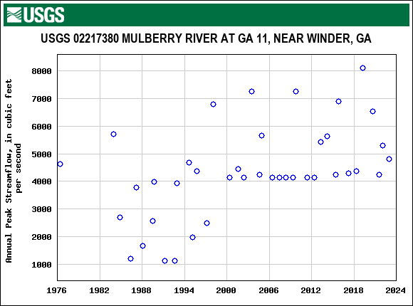 Graph of annual maximum streamflow at USGS 02217380 MULBERRY RIVER AT GA 11, NEAR WINDER, GA