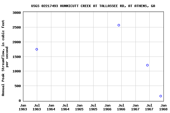 Graph of annual maximum streamflow at USGS 02217493 HUNNICUTT CREEK AT TALLASSEE RD, AT ATHENS, GA