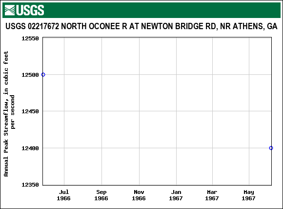 Graph of annual maximum streamflow at USGS 02217672 NORTH OCONEE R AT NEWTON BRIDGE RD, NR ATHENS, GA