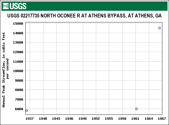 Graph of annual maximum streamflow at USGS 02217735 NORTH OCONEE R AT ATHENS BYPASS, AT ATHENS, GA