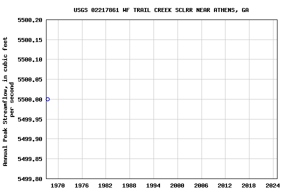 Graph of annual maximum streamflow at USGS 02217861 WF TRAIL CREEK SCLRR NEAR ATHENS, GA