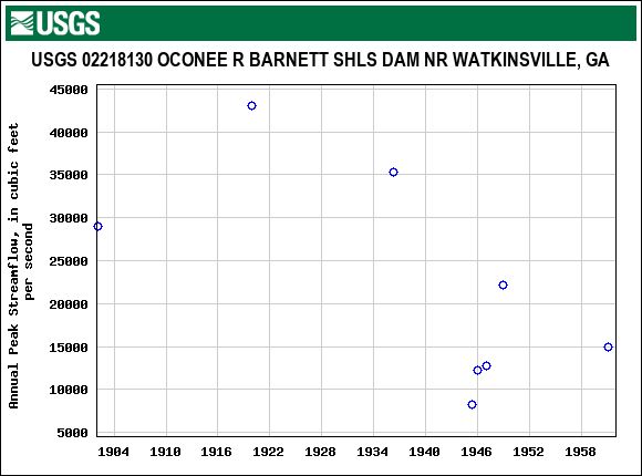 Graph of annual maximum streamflow at USGS 02218130 OCONEE R BARNETT SHLS DAM NR WATKINSVILLE, GA