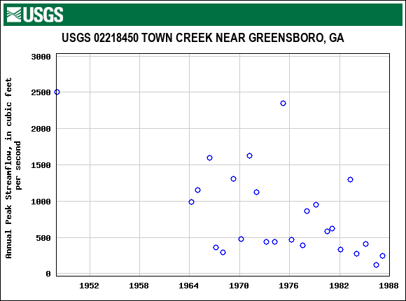 Graph of annual maximum streamflow at USGS 02218450 TOWN CREEK NEAR GREENSBORO, GA