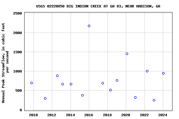 Graph of annual maximum streamflow at USGS 02220850 BIG INDIAN CREEK AT GA 83, NEAR MADISON, GA