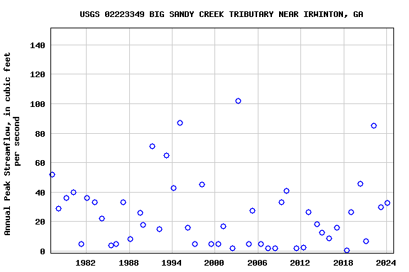 Graph of annual maximum streamflow at USGS 02223349 BIG SANDY CREEK TRIBUTARY NEAR IRWINTON, GA