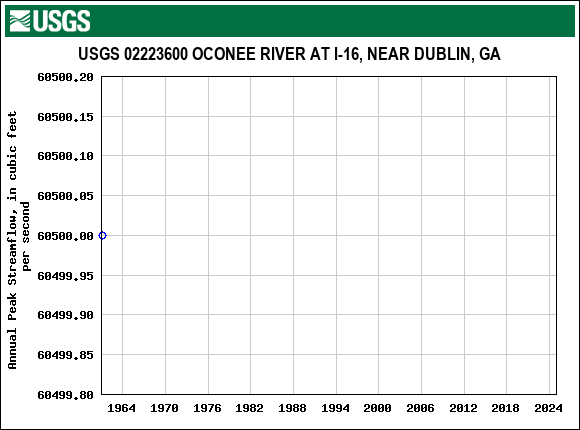 Graph of annual maximum streamflow at USGS 02223600 OCONEE RIVER AT I-16, NEAR DUBLIN, GA