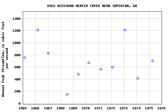 Graph of annual maximum streamflow at USGS 02224200 MERCER CREEK NEAR SOPERTON, GA