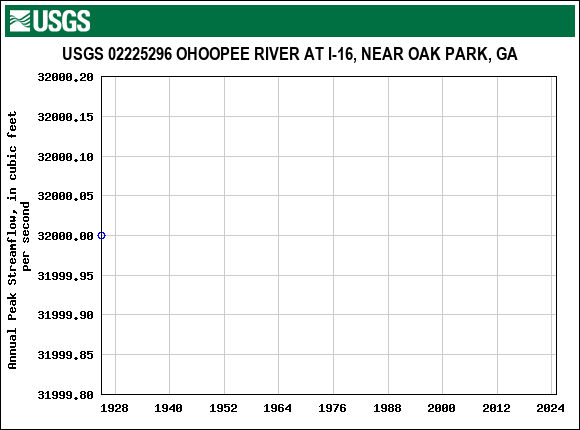Graph of annual maximum streamflow at USGS 02225296 OHOOPEE RIVER AT I-16, NEAR OAK PARK, GA
