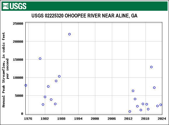 Graph of annual maximum streamflow at USGS 02225320 OHOOPEE RIVER NEAR ALINE, GA