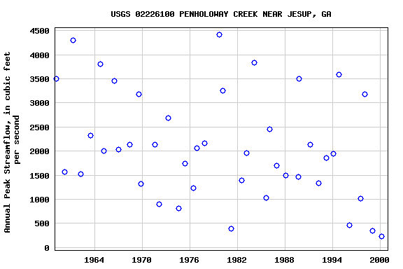 Graph of annual maximum streamflow at USGS 02226100 PENHOLOWAY CREEK NEAR JESUP, GA