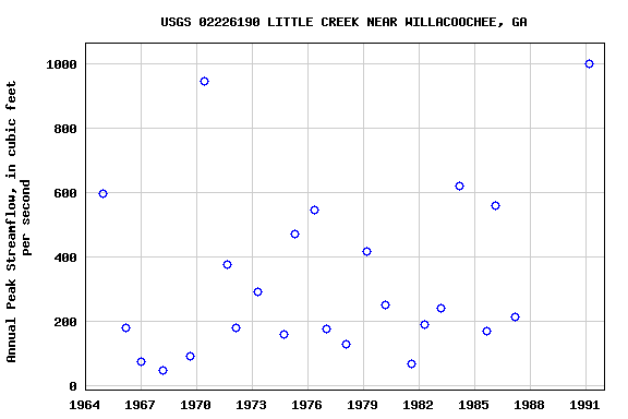 Graph of annual maximum streamflow at USGS 02226190 LITTLE CREEK NEAR WILLACOOCHEE, GA