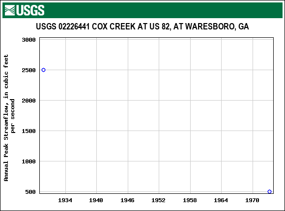 Graph of annual maximum streamflow at USGS 02226441 COX CREEK AT US 82, AT WARESBORO, GA