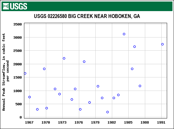 Graph of annual maximum streamflow at USGS 02226580 BIG CREEK NEAR HOBOKEN, GA