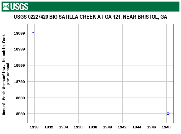 Graph of annual maximum streamflow at USGS 02227420 BIG SATILLA CREEK AT GA 121, NEAR BRISTOL, GA