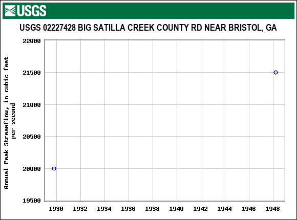 Graph of annual maximum streamflow at USGS 02227428 BIG SATILLA CREEK COUNTY RD NEAR BRISTOL, GA