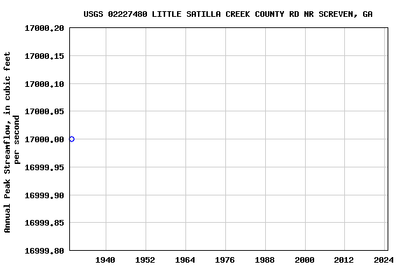 Graph of annual maximum streamflow at USGS 02227480 LITTLE SATILLA CREEK COUNTY RD NR SCREVEN, GA
