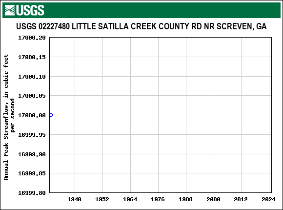 Graph of annual maximum streamflow at USGS 02227480 LITTLE SATILLA CREEK COUNTY RD NR SCREVEN, GA