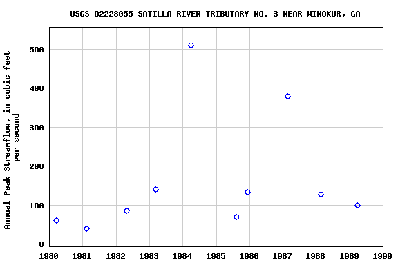 Graph of annual maximum streamflow at USGS 02228055 SATILLA RIVER TRIBUTARY NO. 3 NEAR WINOKUR, GA
