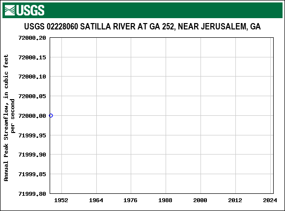 Graph of annual maximum streamflow at USGS 02228060 SATILLA RIVER AT GA 252, NEAR JERUSALEM, GA