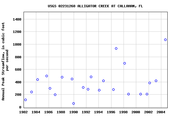 Graph of annual maximum streamflow at USGS 02231268 ALLIGATOR CREEK AT CALLAHAN, FL