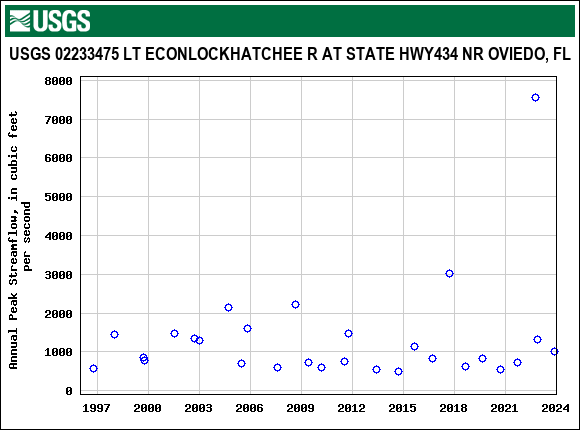 Graph of annual maximum streamflow at USGS 02233475 LT ECONLOCKHATCHEE R AT STATE HWY434 NR OVIEDO, FL