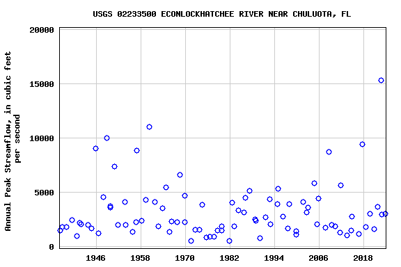 Graph of annual maximum streamflow at USGS 02233500 ECONLOCKHATCHEE RIVER NEAR CHULUOTA, FL