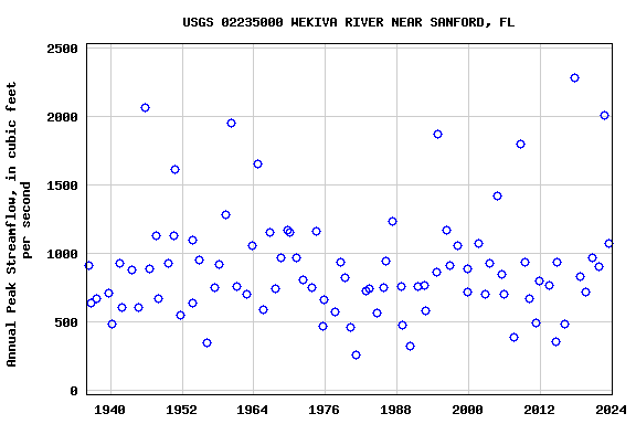 Graph of annual maximum streamflow at USGS 02235000 WEKIVA RIVER NEAR SANFORD, FL