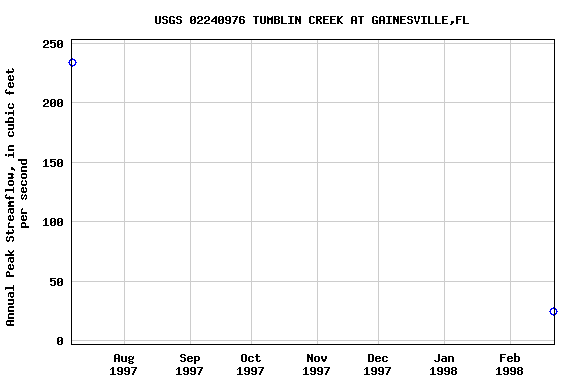 Graph of annual maximum streamflow at USGS 02240976 TUMBLIN CREEK AT GAINESVILLE,FL