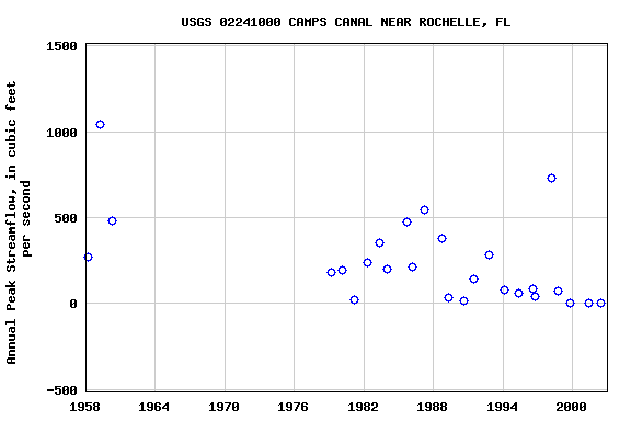 Graph of annual maximum streamflow at USGS 02241000 CAMPS CANAL NEAR ROCHELLE, FL