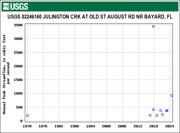 Graph of annual maximum streamflow at USGS 02246160 JULINGTON CRK AT OLD ST AUGUST RD NR BAYARD, FL