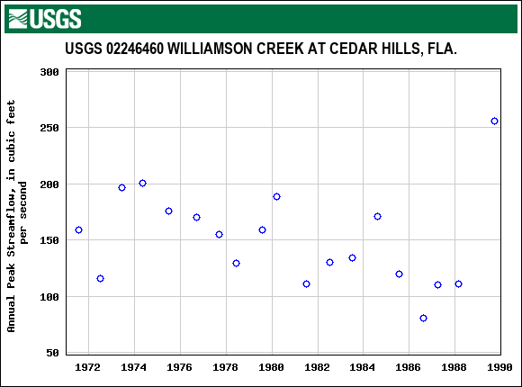 Graph of annual maximum streamflow at USGS 02246460 WILLIAMSON CREEK AT CEDAR HILLS, FLA.