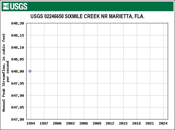 Graph of annual maximum streamflow at USGS 02246650 SIXMILE CREEK NR MARIETTA, FLA.