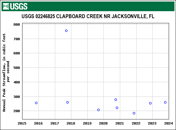 Graph of annual maximum streamflow at USGS 02246825 CLAPBOARD CREEK NR JACKSONVILLE, FL