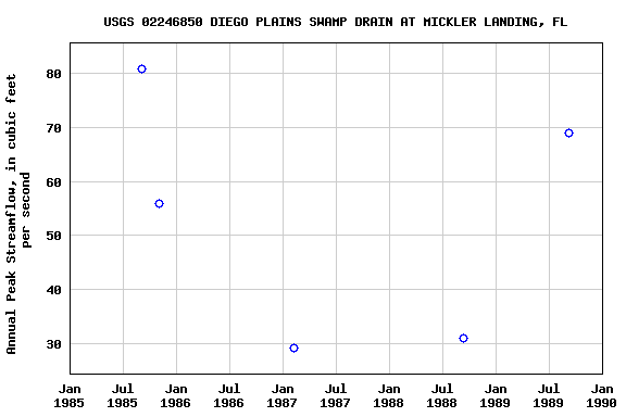 Graph of annual maximum streamflow at USGS 02246850 DIEGO PLAINS SWAMP DRAIN AT MICKLER LANDING, FL
