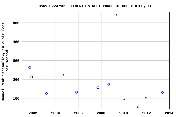 Graph of annual maximum streamflow at USGS 02247509 ELEVENTH STREET CANAL AT HOLLY HILL, FL