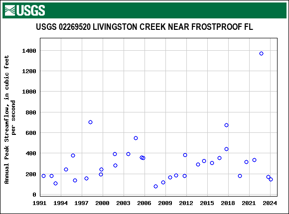 Graph of annual maximum streamflow at USGS 02269520 LIVINGSTON CREEK NEAR FROSTPROOF FL