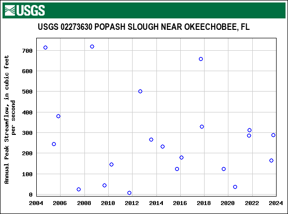 Graph of annual maximum streamflow at USGS 02273630 POPASH SLOUGH NEAR OKEECHOBEE, FL