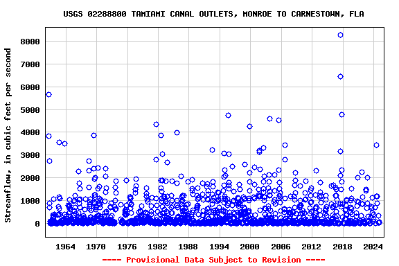 Graph of streamflow measurement data at USGS 02288800 TAMIAMI CANAL OUTLETS, MONROE TO CARNESTOWN, FLA